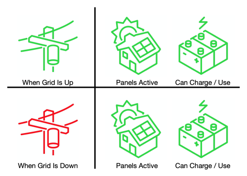 Solar + Battery Backup Diagram