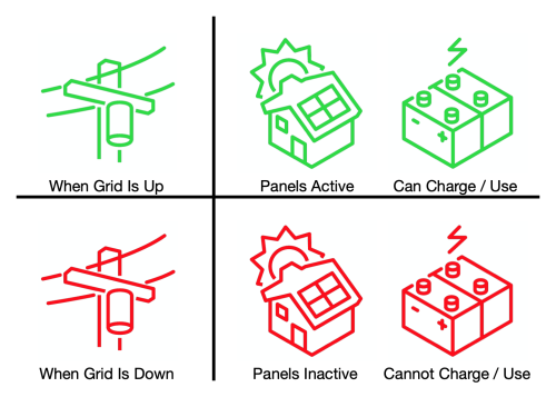 Solar + Battery Without Backup Diagram